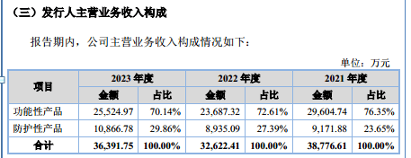 锐思环保北交所IPO：业绩质量不足，信披数据真实性和准确性均存疑