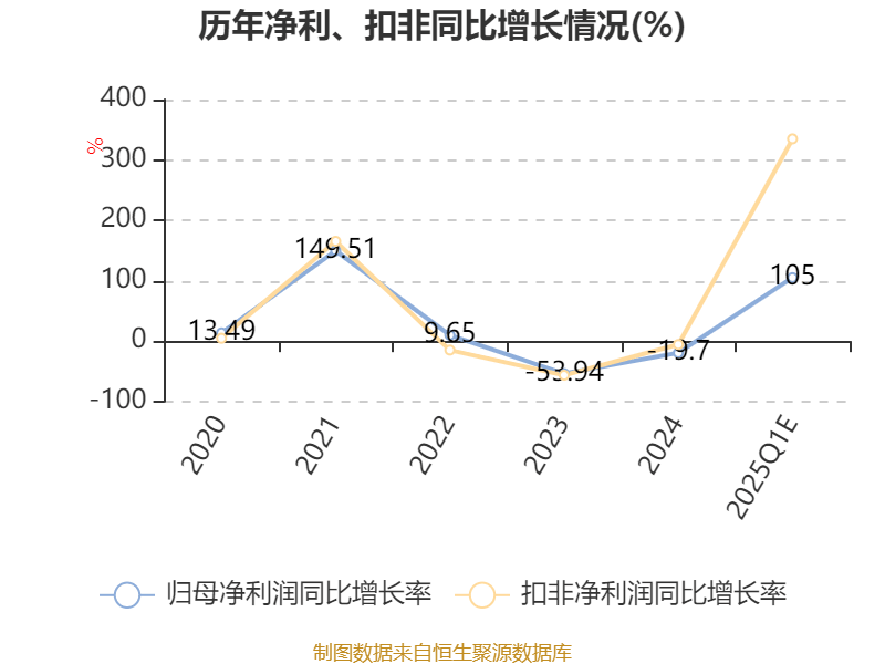 东北证券：一季度净利同比预增859.84%