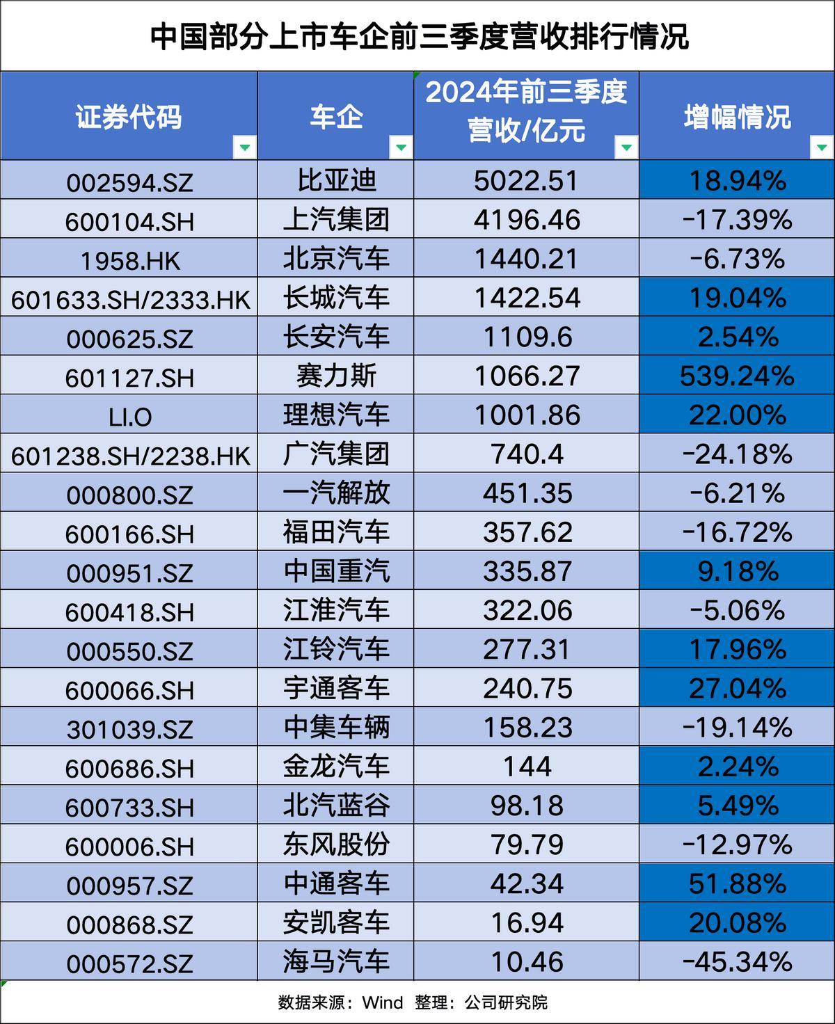 金杯汽车:一季度净利润同比预增4.03%左右