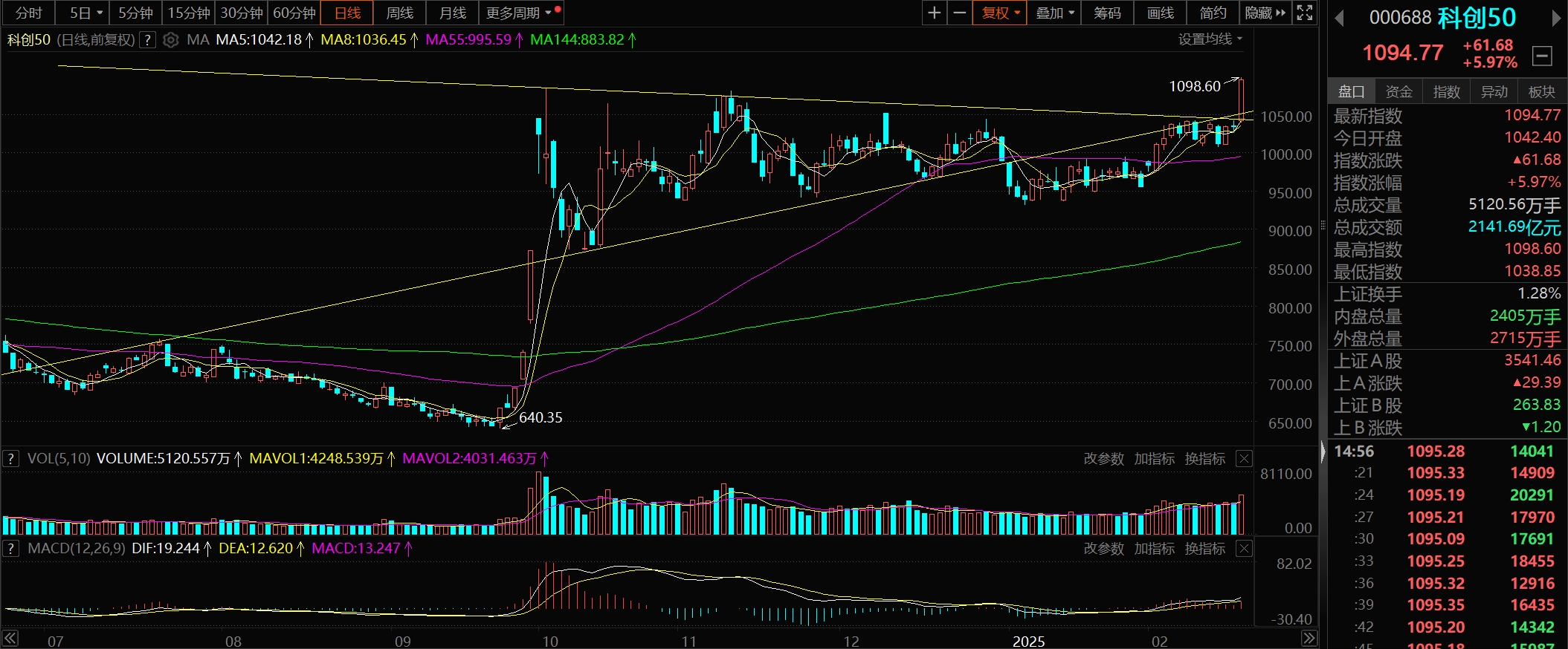 旅游板块拉升 岭南控股等涨停