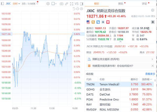 美股三大指数集体低开 中概指数涨超1%