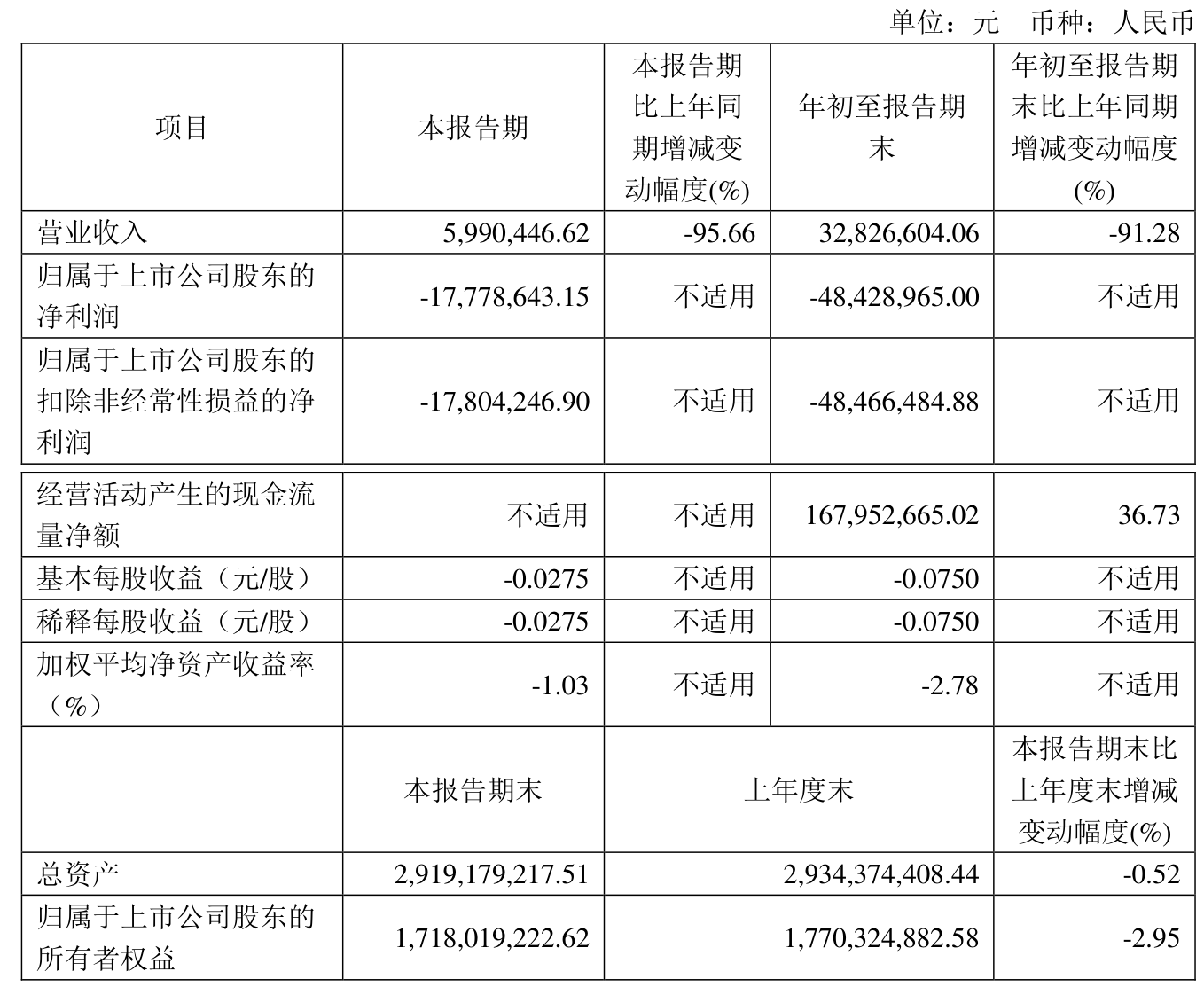 幸福蓝海:2024年净利润亏损1.92亿元
