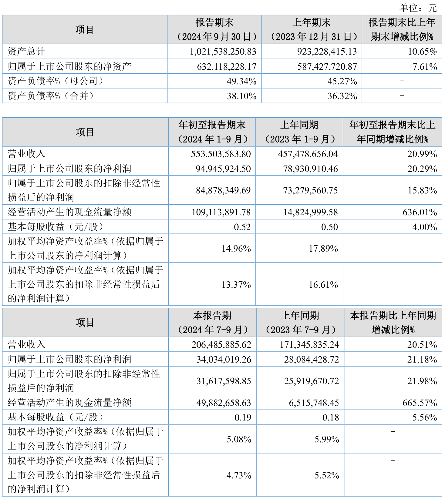 纳思达：2024年净利润7.49亿元 同比扭亏为盈