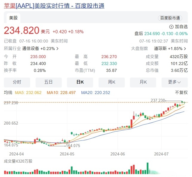 美股三大指数集体低开 中概指数涨超1%