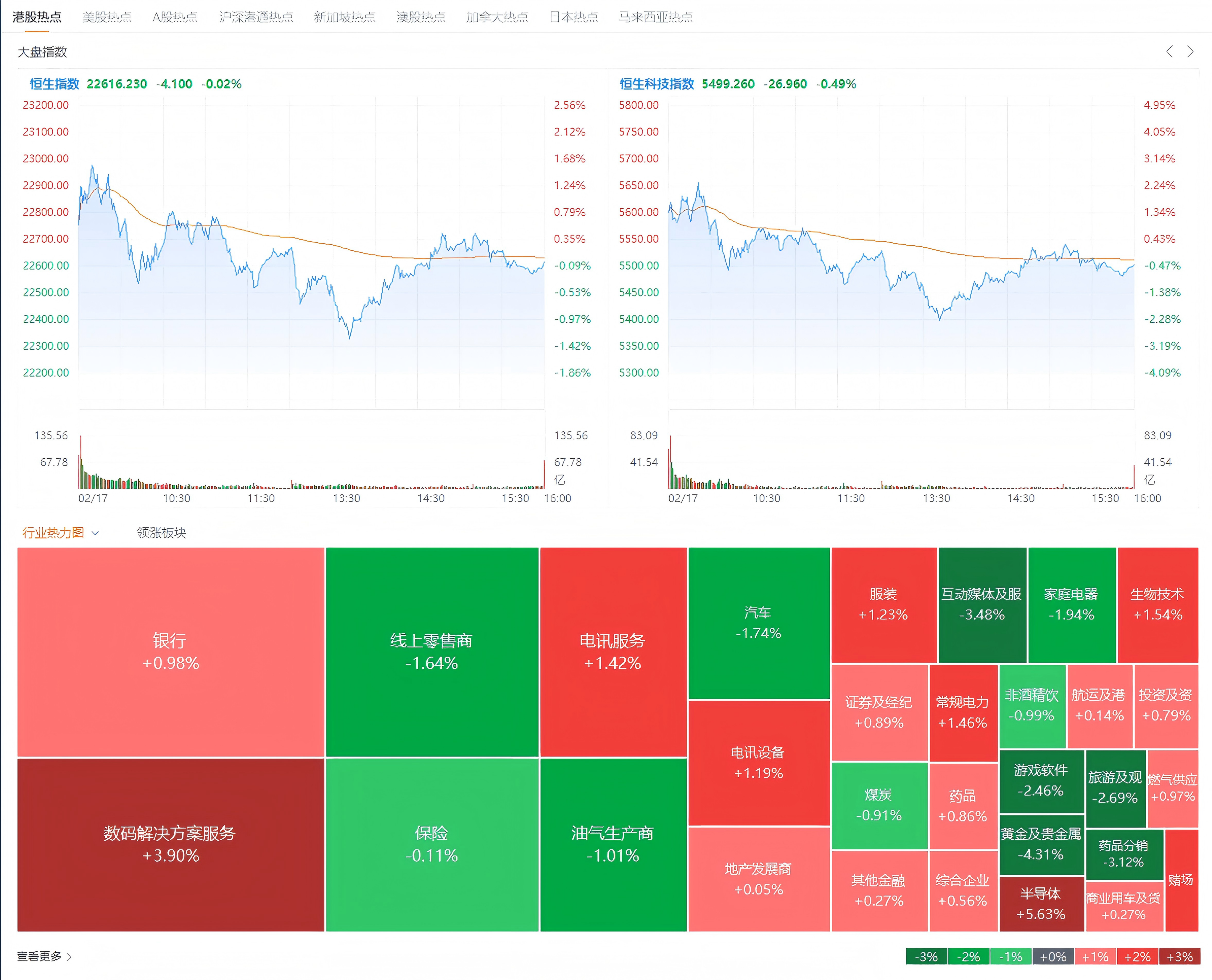 中国中免近一个月首次上榜港股通成交活跃榜
