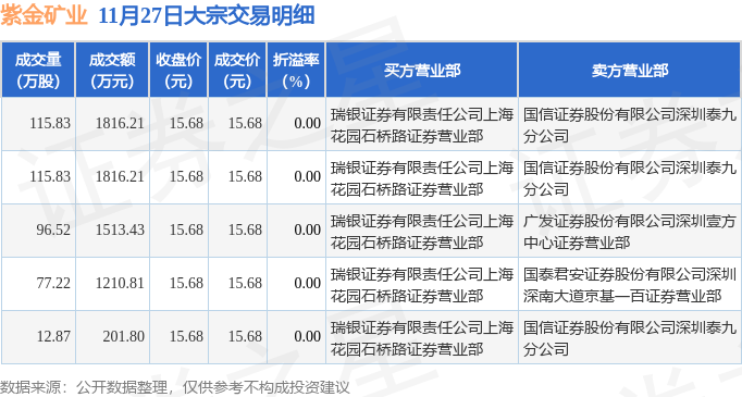 厦门钨业大宗交易成交202.09万元