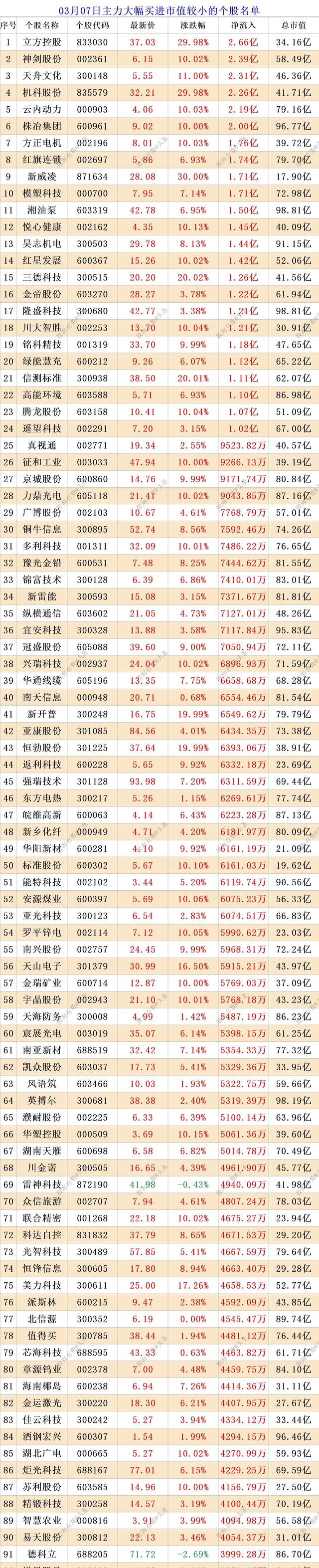 主力资金 | 千亿龙头涨停，主力出手超8亿元！