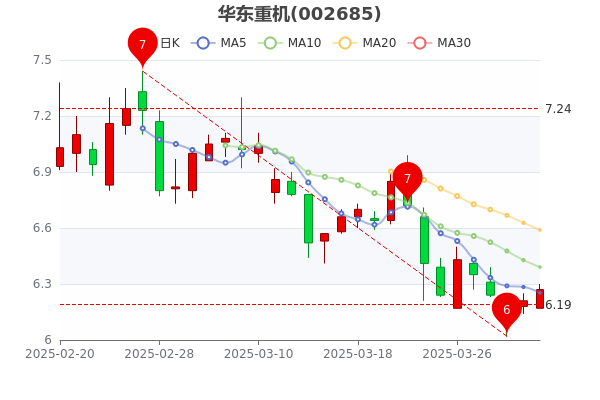 华东重机:拟10亿元投建华东重机智能制造基地项目