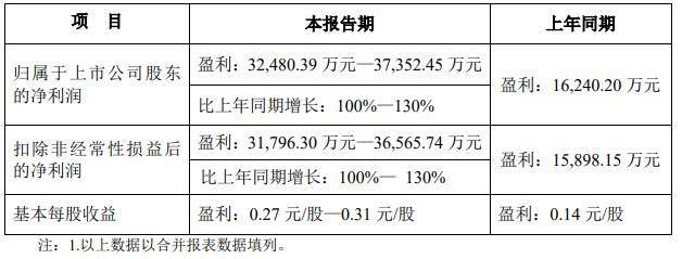 骆驼股份：一季度净利润同比预增43.15%―63.47%