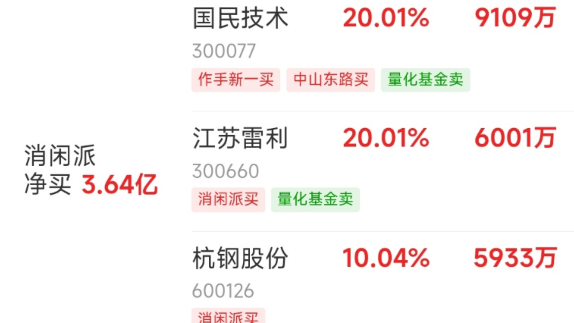 银行等行业实现净流入 龙虎榜机构抢筹多股