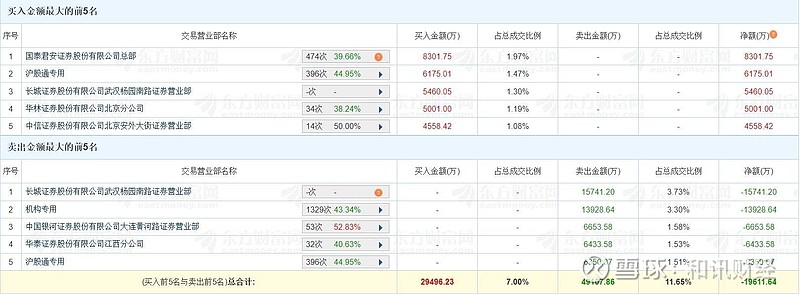 精伦电子龙虎榜:营业部净买入2.78万元