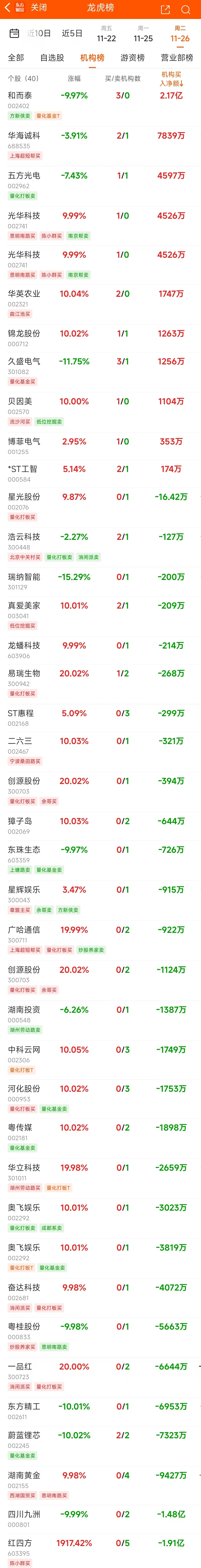 银行等行业实现净流入 龙虎榜机构抢筹多股