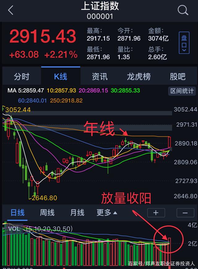 今日258只个股突破年线