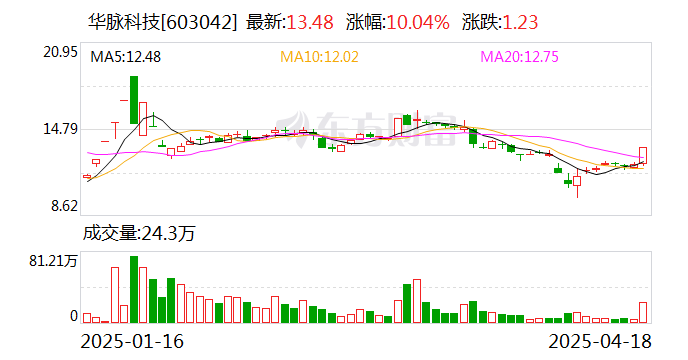 数据复盘丨农林牧渔、商贸零售等行业走强 龙虎榜机构抢筹18股