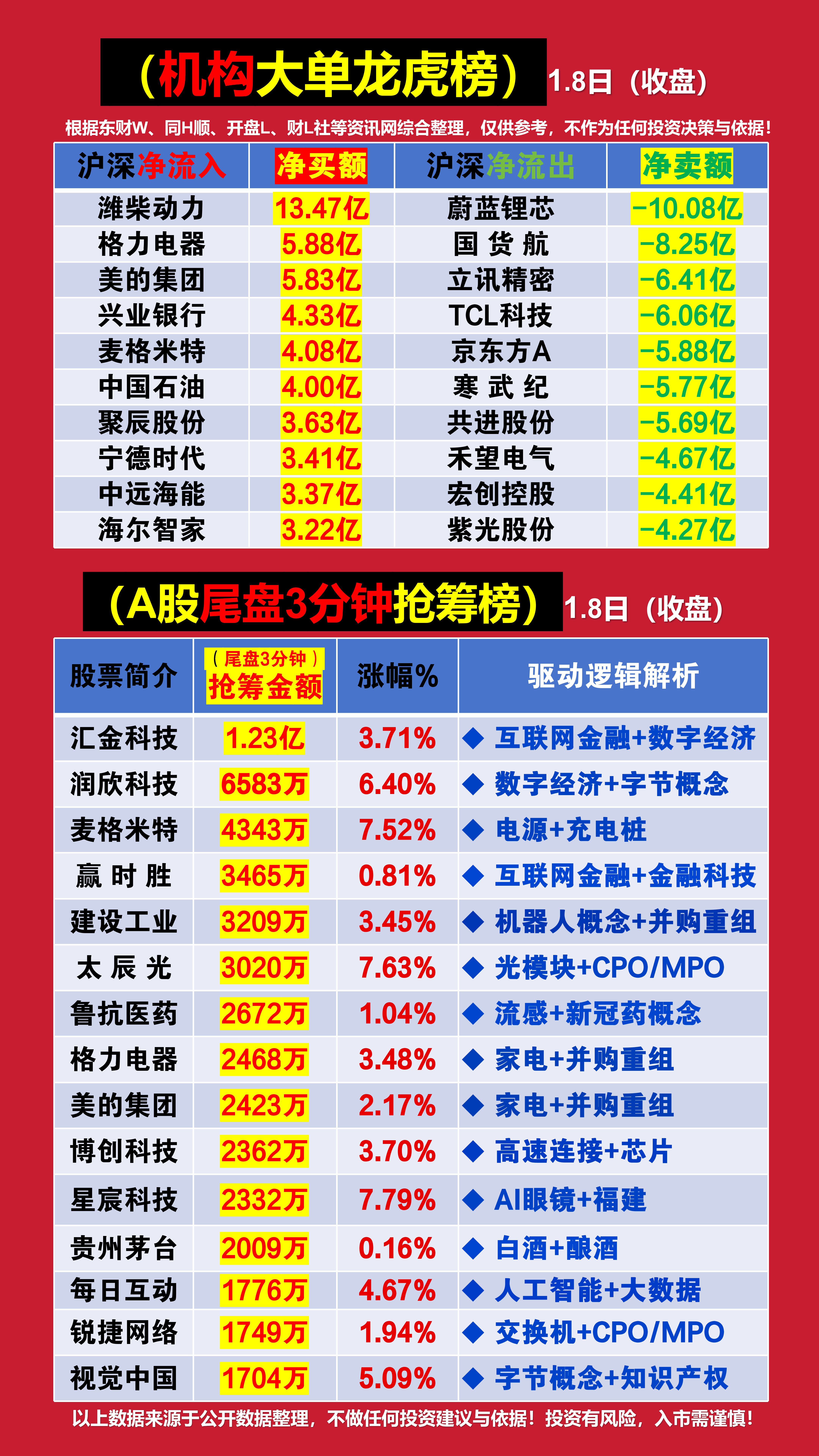 数据复盘丨农林牧渔、商贸零售等行业走强 龙虎榜机构抢筹18股