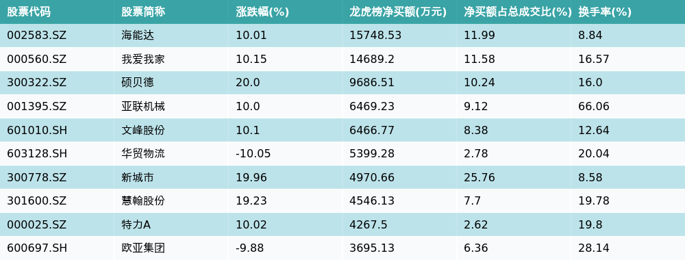数据复盘丨农林牧渔、商贸零售等行业走强 龙虎榜机构抢筹18股