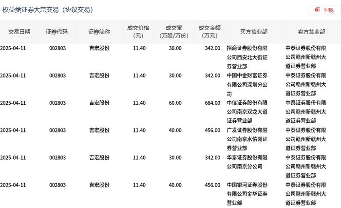 韵达股份大宗交易成交1279.04万元