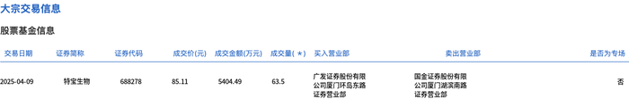 华东医药大宗交易成交35.00万股 成交额1291.15万元