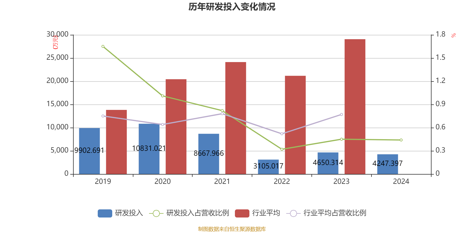 ST天邦：3月份商品猪销售收入7.53亿元 环比增长6.32%