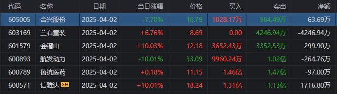 东山精密跌停,深股通龙虎榜上净卖出5335.17万元