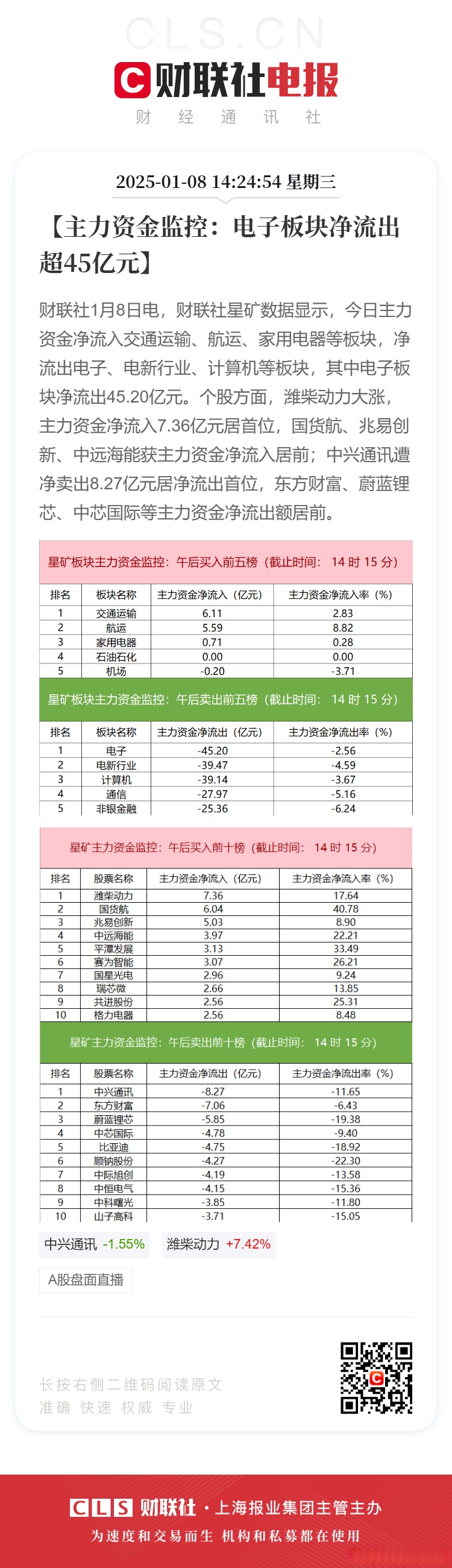 4.34亿元主力资金今日抢筹食品饮料板块