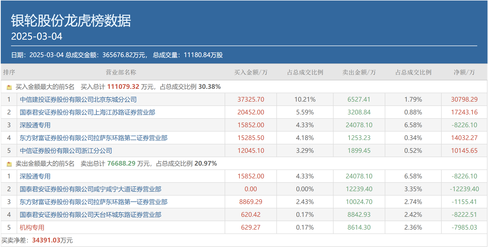 矽电股份龙虎榜数据（4月3日）