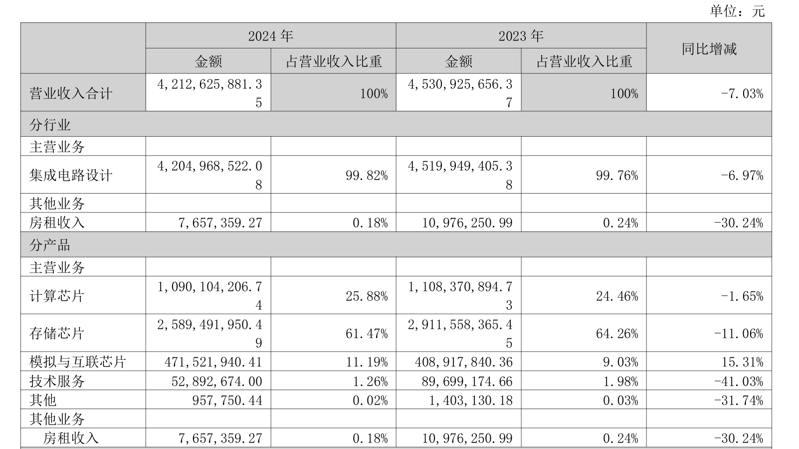 创业板公司融资余额十连降 其间累计减少152.18亿元