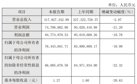 富吉瑞大宗交易成交319.08万元
