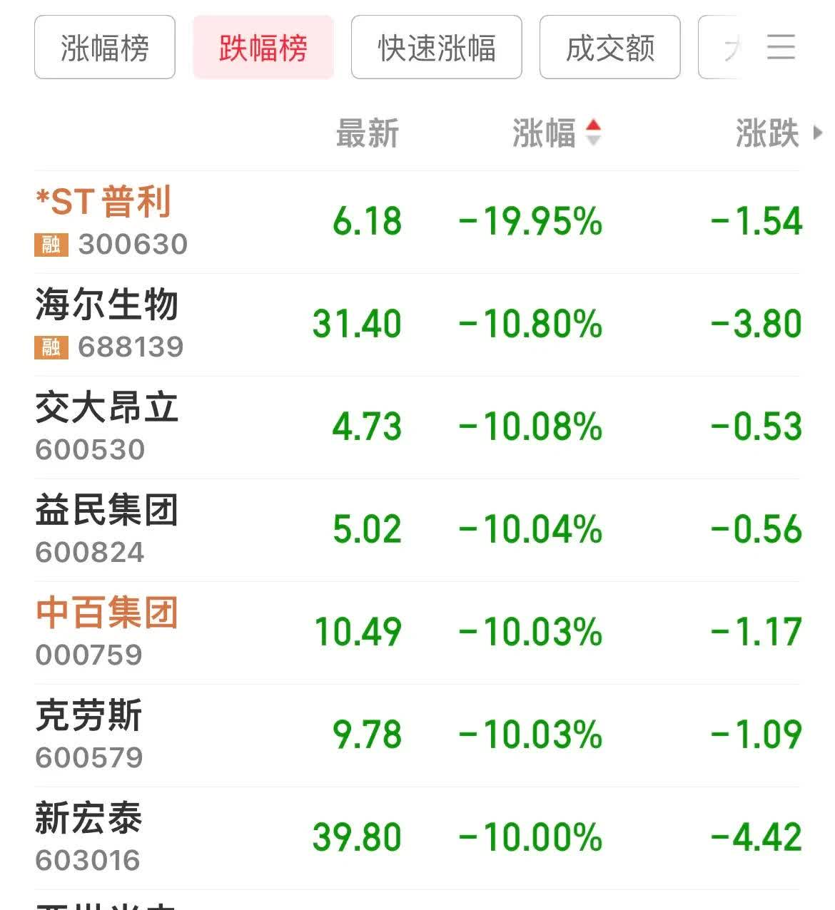 *ST鹏博现3笔大宗交易 总成交金额214.80万元
