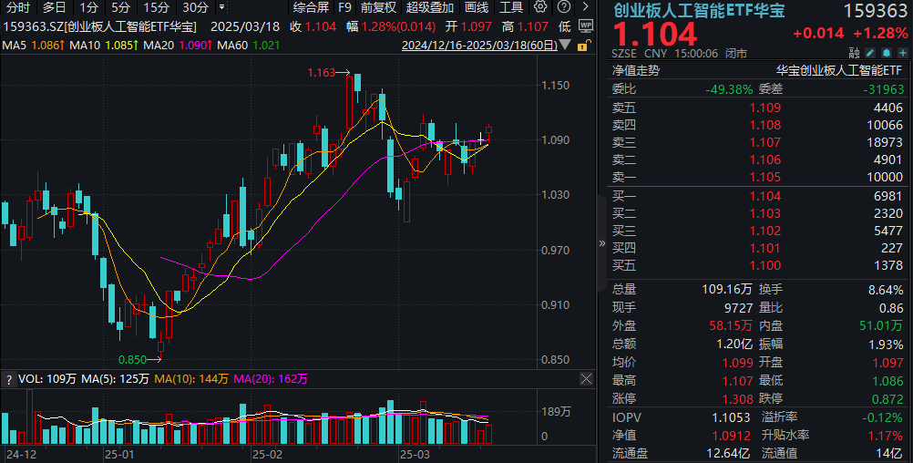 31只创业板股今日换手率超20%