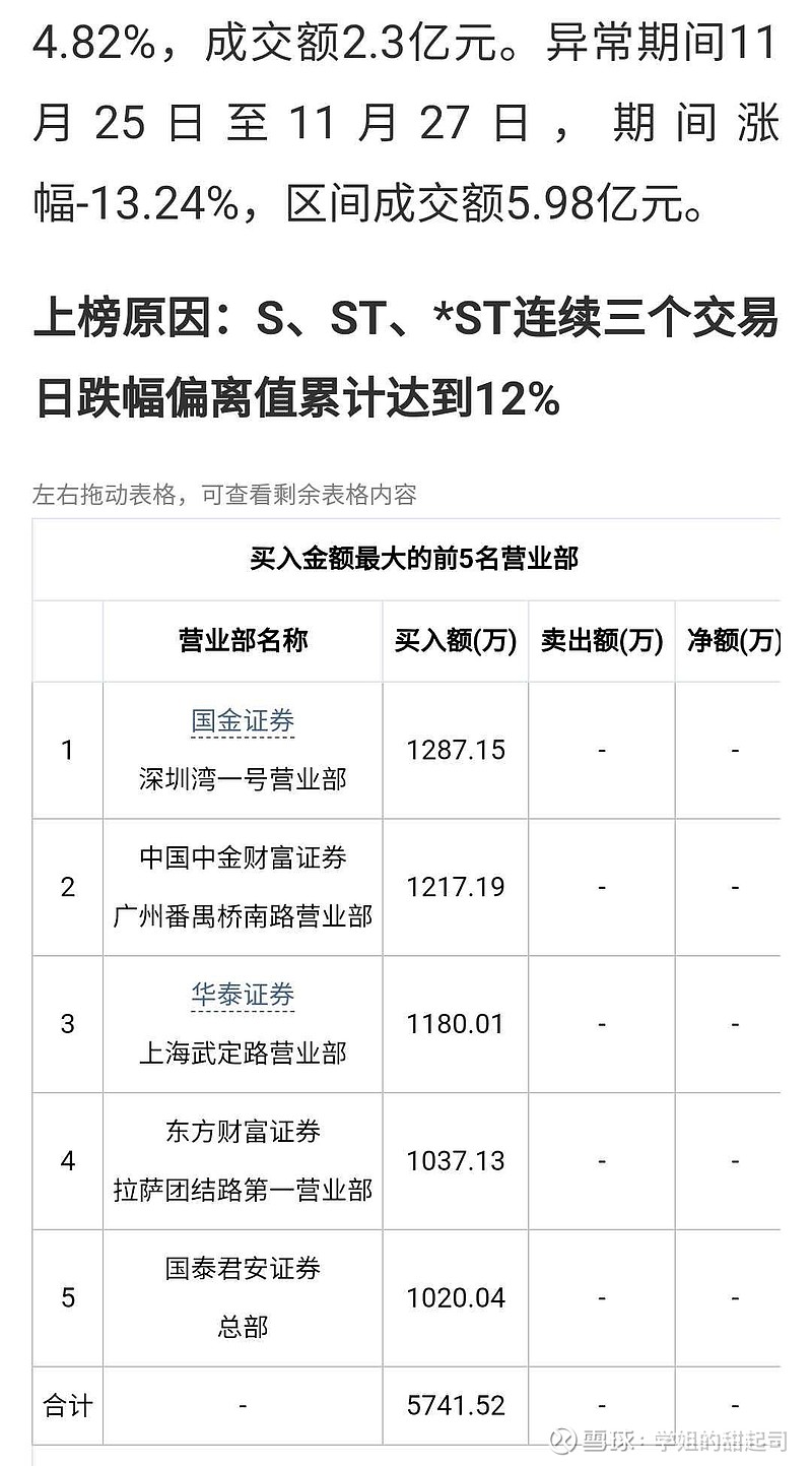 *ST鹏博现3笔大宗交易 总成交金额214.80万元