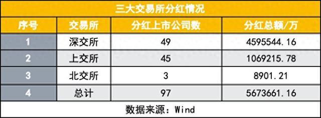 上市公司密集派红包 沪深两市年报分红金额超9544亿