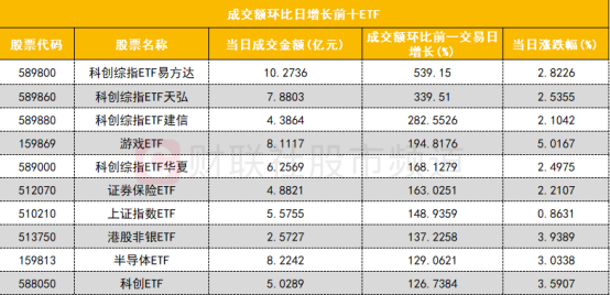 中证科创创业50指数ETF今日合计成交额3.60亿元,环比增加34.36%