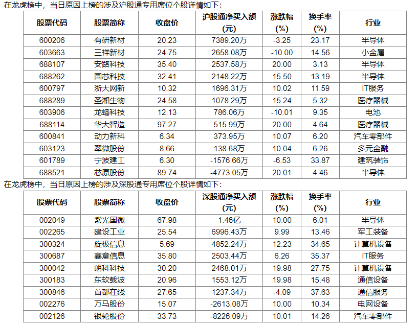 石化机械3月31日龙虎榜数据