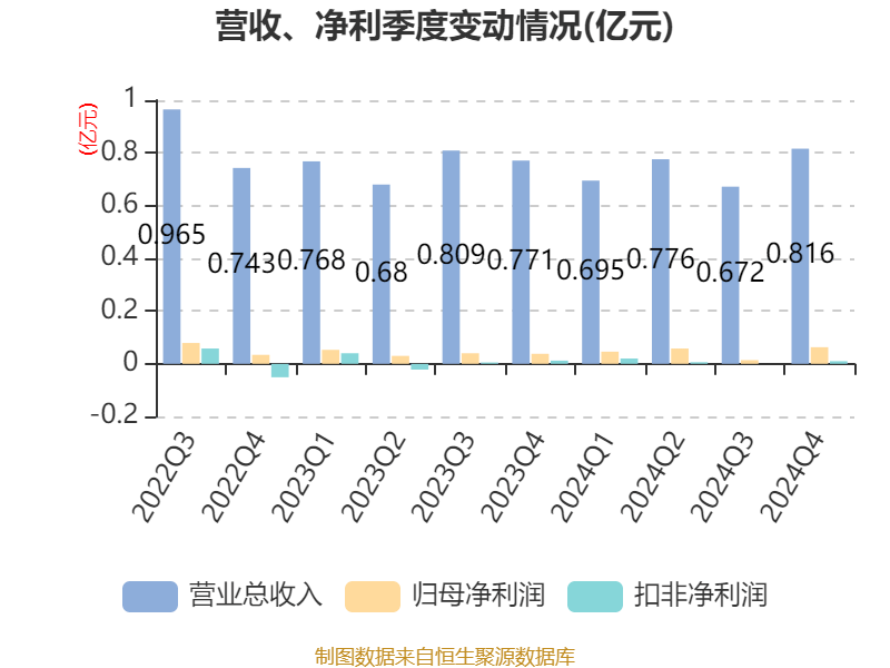岭南控股：2024年净利润同比增长116.08% 拟10派0.8元
