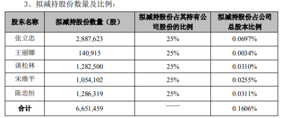 华荣股份：部分董事高管拟合计减持不超1.48%公司股份