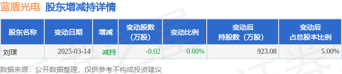 奕瑞科技发生3笔大宗交易 合计成交652.42万元