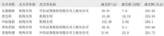 奥浦迈大宗交易成交1808.00万元,买方为机构专用席位