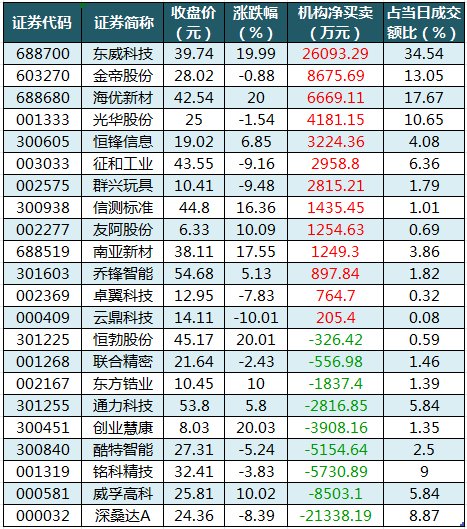 大位科技涨停,沪股通净买入5052.34万元