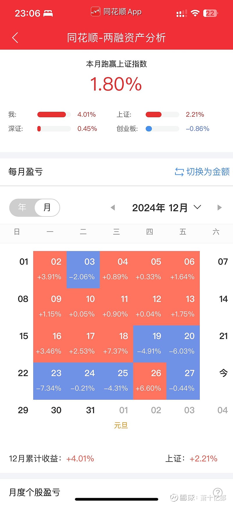 北交所两融余额55.43亿元 较上一日增加2686.66万元