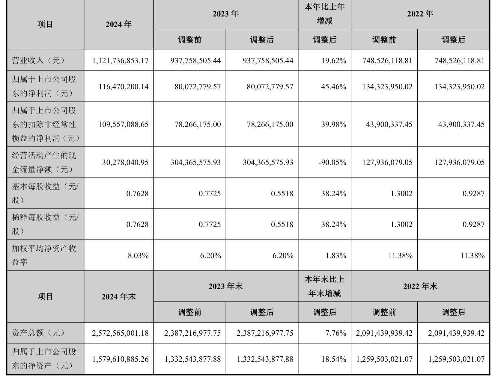复旦张江:2024年净利润同比下降63.42% 拟10派0.3元