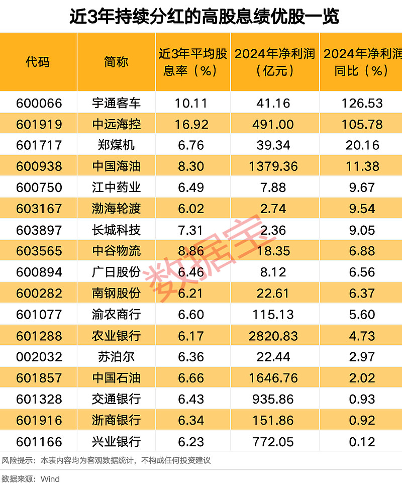 股息率排行榜：39只股连续三年股息率超3%