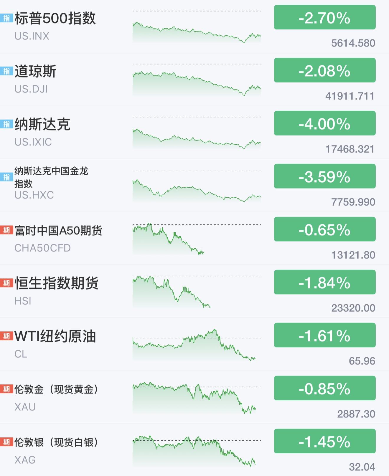 美股三大指数集体低开 汽车股普跌