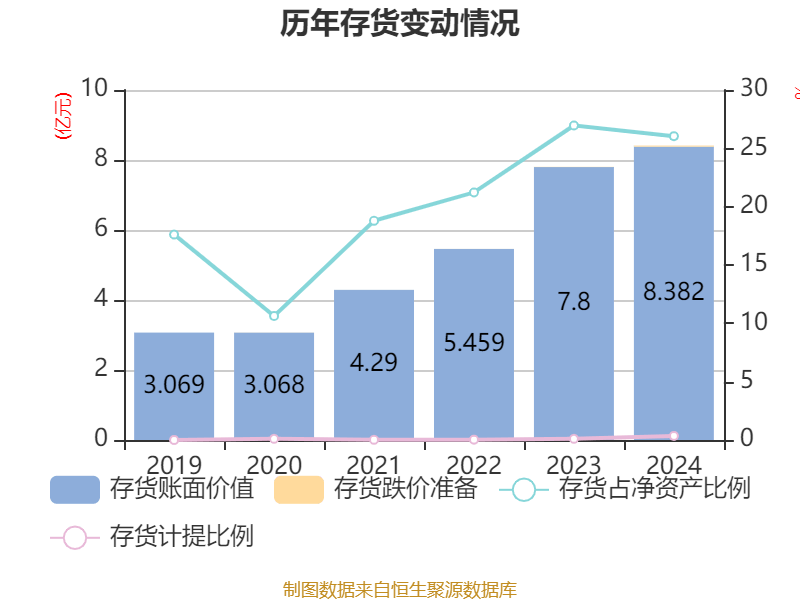 复旦张江:2024年净利润同比下降63.42% 拟10派0.3元