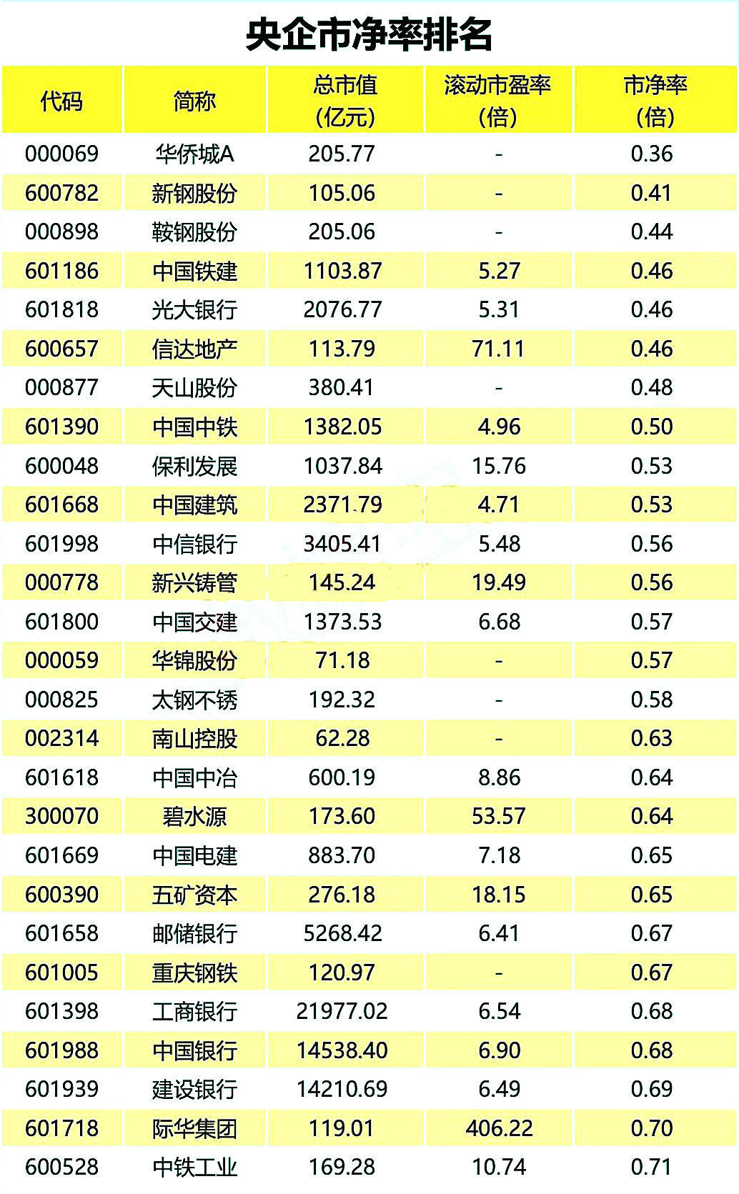377只股破净 33股股价不足每股净资产一半
