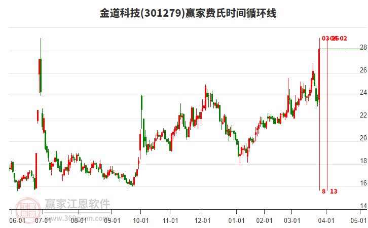 金道科技3月27日龙虎榜数据
