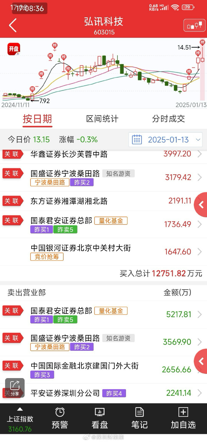 C华远龙虎榜数据(3月27日)