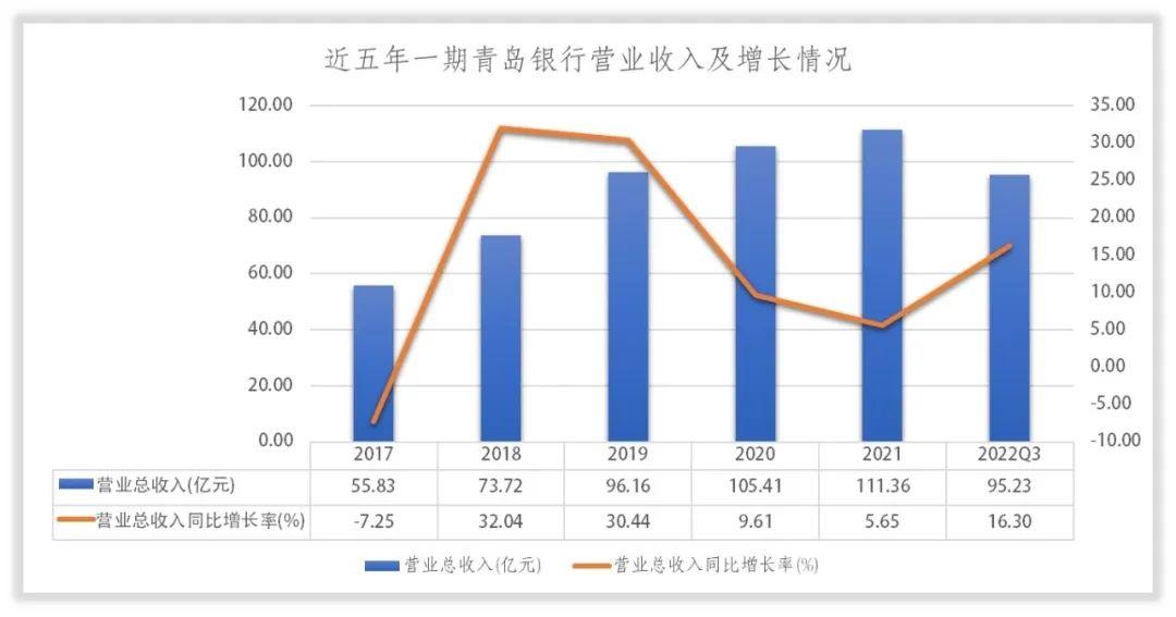 青岛银行2024年营收净利润双增 制造业、科技等贷款增幅均超四成