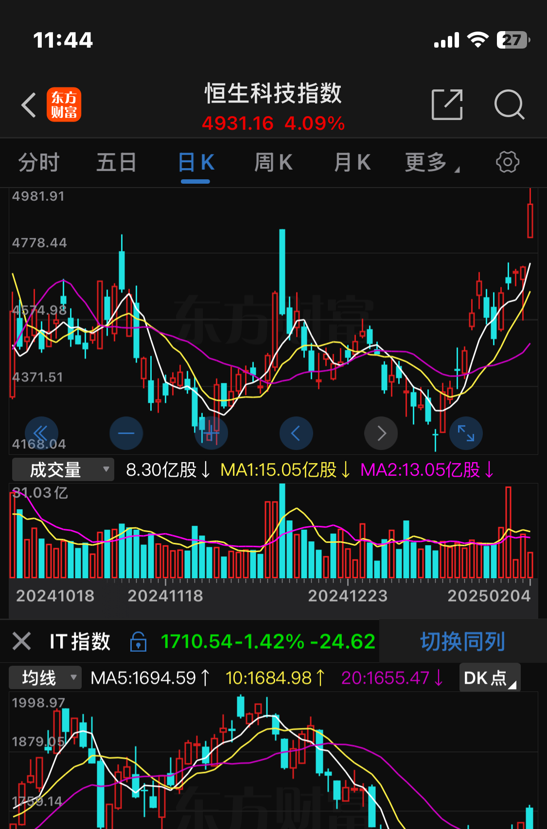 恒生科技指数持续拉升 上涨逾2%
