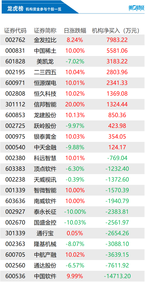 电投产融3月26日龙虎榜数据